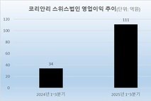 [2026 글로벌 공략] 코리안리, 유럽·북미 수재 확대…인도 진출