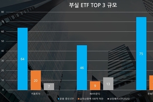 키움투자자산운용, 부실 ETF 비중 1위…“제 살 깎아먹기” 비판