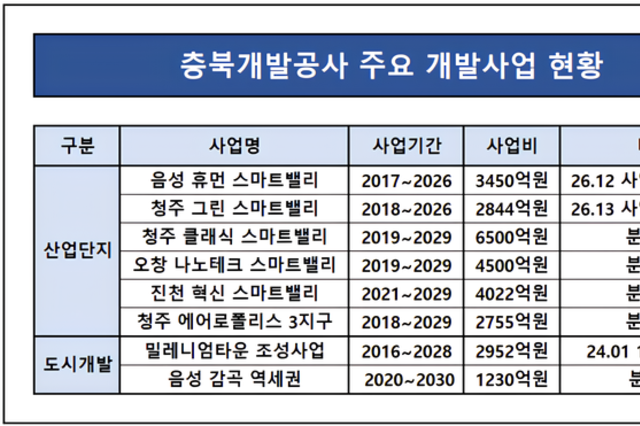 [광역개발공사 점검-충북개발공사] ①‘스마트밸리’ 확장 속 산단 편중…사업 다각화는 과제
