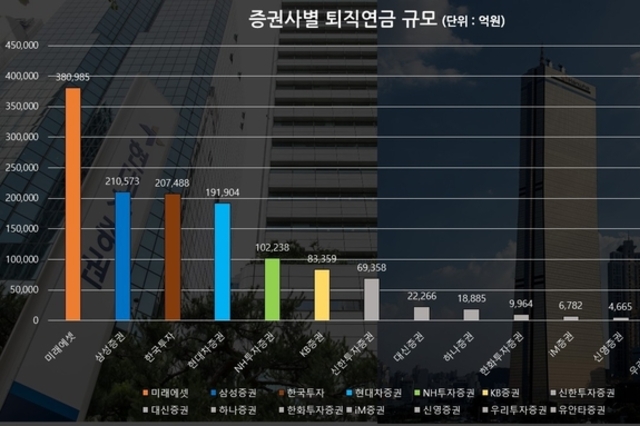 증권사 퇴직연금 130조 시대…부익부·의존도 문제 공존
