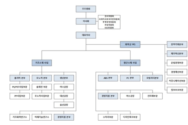 [롯데 인사&조직] 롯데케미칼, 수술대 올린 '기초소재' 신규사업부문장 교체