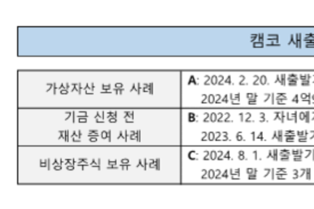 캠코, 채무탕감 지원자 자산 확인 강화로 모럴해저드 '사각지대' 없앤다