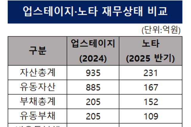 [AI 국가대표 선별전-업스테이지] ③적자폭 커졌지만 기초체력 '이상 무'
