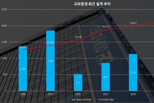 교보증권, 영업이익 83 ↑…대표 연임·종투사까지 ‘청신호’