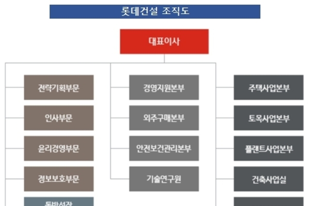 롯데건설, 공석으로 남은 ‘경영지원본부장’ 대기열 1순위는