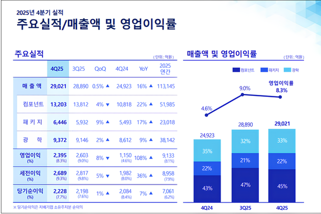 [컨콜-삼성전기] 박규택 상무 “AI·전장 수요로 MLCC 가동률 개선, 2026년까지 견조”