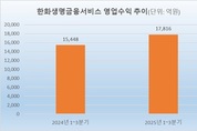 [2026 자회사형 GA] 한화생명, ‘제판분리’ 5주년…매출 3兆 도전