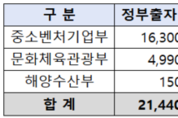 모태펀드 2.1조 전격 투입, 4.4조 벤처펀드 조성