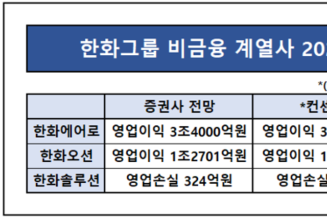 한화에어로 ‘순항’ vs 한화솔루션 ‘침체’, 엇갈린 한화 비금융의 희비