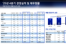 [컨콜-삼성전자] 김재준 부사장 "HBM4 고객 평가 순조롭게 진행, 콜 완료 단계 진입"