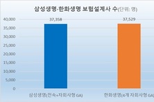 [설계사 육성 경쟁] 4만명 고지 향해…‘전속’ 삼성 vs ‘GA’ 한화
