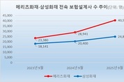 [설계사 육성 경쟁] ‘N잡러’ 모셔라…‘4만’ 메리츠 vs ‘2.5만’ 삼성