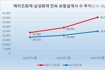 [설계사 육성 경쟁] ‘N잡러’ 모셔라…‘4만’ 메리츠 vs ‘2.5만’ 삼성