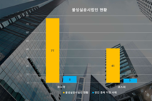 불성실공시 벌점 최고 '코아스, 한국유니온제약'