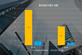 불성실공시 벌점 최고 '코아스, 한국유니온제약'