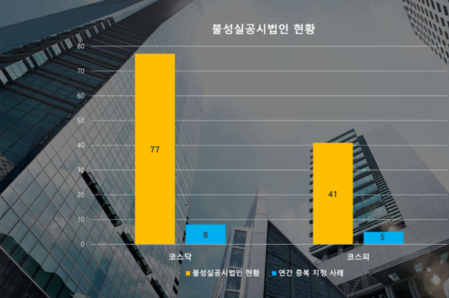 불성실공시 벌점 최고 '코아스, 한국유니온제약'