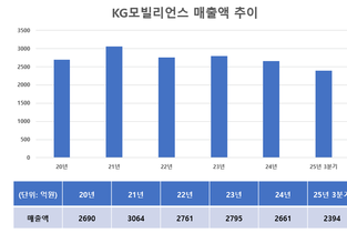 KG모빌리언스, '선정산' 신사업 진출한다