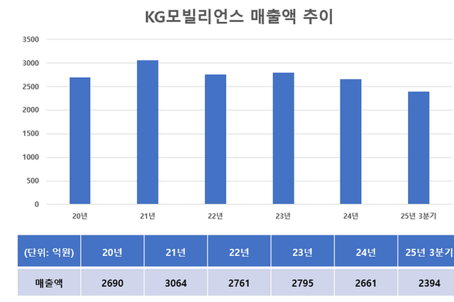KG모빌리언스, '선정산' 신사업 진출한다