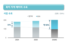 LG엔솔, 북미 ESS 시장 선점 박차…“전담 조직 신설”