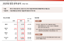 [컨콜-롯데에너지머티] 이윤형 영업본부장 "빠르면 2분기 AI 가속기 모델향 양산 공급"