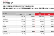 [컨콜-APR] 신재하 부사장 "26년 매출 2.1조 전망"