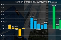현대차·SK·유안타증권, 호황 속 실적 개선…5년 전 영광 재현은 ‘아직’