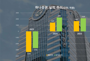 하나증권 '강성묵호' 성적 반등, 향후 발행어음 사업 주목