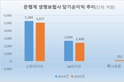 신한라이프, 4분기 적자에도 은행계 1위…KB 격차 ‘2배’