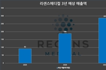 리센스메디컬, 2년 매출 222 성장예측에 성공 여부 '관심'