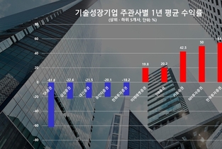 기술기업 IPO 주관 성적 '극과 극', 한투 1위 vs SK증권 최하위