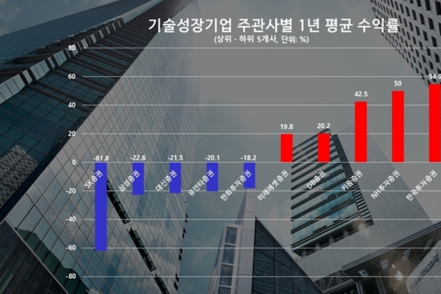 기술기업 IPO 주관 성적 '극과 극', 한투 1위 vs SK증권 최하위