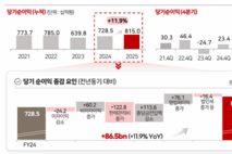 [컨콜-BNK금융] 강종훈 CFO “올해 총주주환원율 40 중반 계획”
