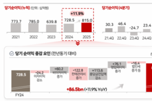 [컨콜-BNK금융] 강종훈 CFO “올해 총주주환원율 40 중반 계획”