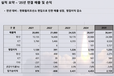 [컨콜-한화시스템] 한상윤 전무 “필리조선소, 올해 일부 구간 턴어라운드 전망”