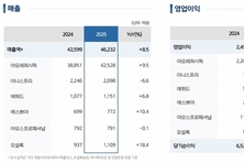 아모레퍼시픽그룹, 2025년 영업익 3680억 "6년만의 최대실적"