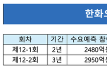 한화오션, 등급상향 첫 수요예측 흥행…'2600억' 증액