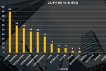 [VC 주주환원 점검] 상장 17곳 중 11곳만 배당…'짠물배당' 꼬리표