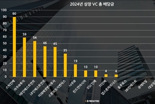 [VC 주주환원 점검] 상장 17곳 중 11곳만 배당…'짠물배당' 꼬리표