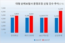 [2025 소비자분쟁] 5대 손보사, 분쟁조정 2.4만건…보험금 갈등 지속
