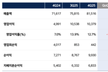 [컨콜-HD한국조선해양] 성기종 전무 "HD현대삼호 성과급 1000 지급"