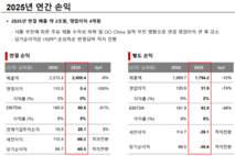 [컨콜-OCI] 김유신 부회장 "배당 없이 자사주 소각·매입, 당기순손실 여파"
