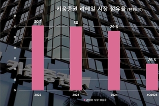 키움증권, 실적 증가 불구 경쟁 격화에 지위 '흔들’