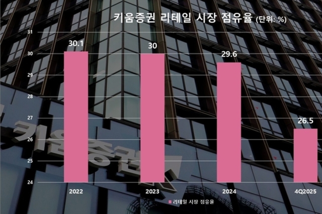 키움증권, 실적 증가 불구 경쟁 격화에 지위 '흔들’