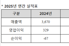 네오위즈, 2025년 영업이익 600억…전년 比 82↑