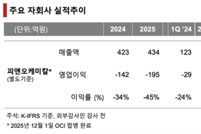 OCI 자회사 피앤오케미칼, ‘705억 손상’ 딛고 회복하나