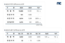 [컨콜-엔씨소프트] 박병무 공동대표 "리니지 클래식, 일부 부정적 평가는 불공정"