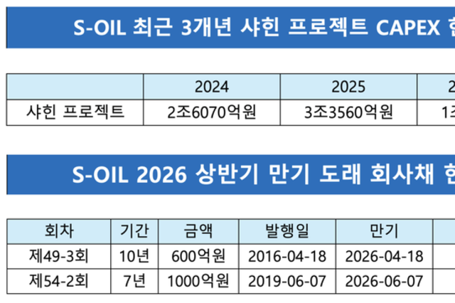 S-OIL, 신용등급 'AA+' 상향…3월 공모채 발행 나선다
