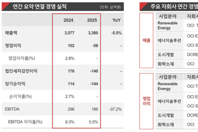 [컨콜-OCI홀딩스] 이우현 회장 "美 핵심 태양광 기업과 합작법인 논의 진행 중“