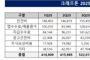 크래프톤, 3조 매출에도 영업이익률 '최저' 배경은