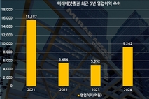 미래에셋증권, 해외법인 수익 200 성장…IB는 향후 과제